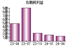 当期純利益