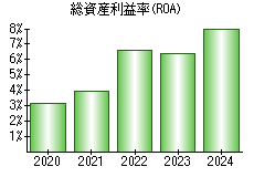 総資産利益率(ROA)