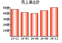 売上高合計