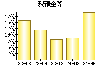 現預金等