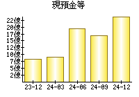 現預金等