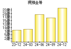 現預金等