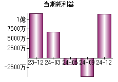 当期純利益