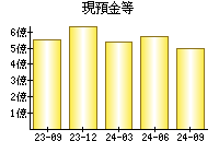 現預金等