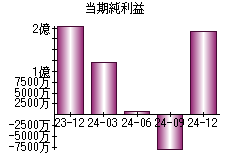 当期純利益