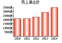 売上高合計