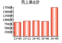 売上高合計