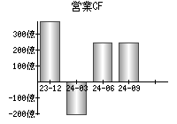 営業活動によるキャッシュフロー