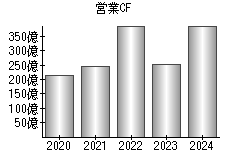 営業活動によるキャッシュフロー