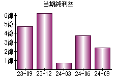 当期純利益