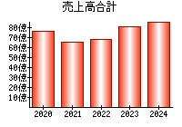 売上高合計