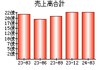 売上高合計