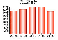 売上高合計