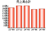 売上高合計