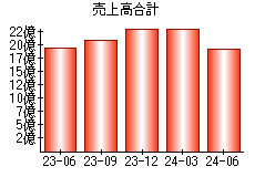 売上高合計