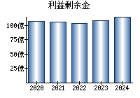 利益剰余金