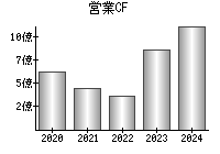 営業活動によるキャッシュフロー