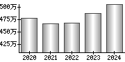 平均年収（単独）