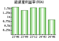 総資産利益率(ROA)