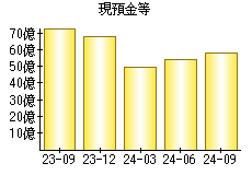 現預金等