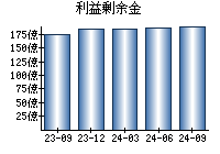 利益剰余金