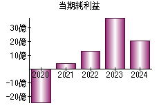 当期純利益