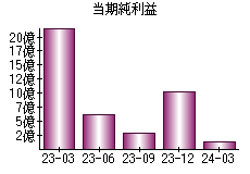 当期純利益