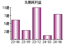 当期純利益