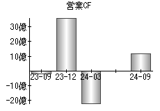 営業活動によるキャッシュフロー