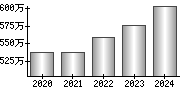 平均年収（単独）