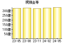 現預金等