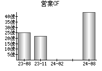 営業活動によるキャッシュフロー