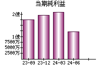 当期純利益