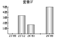 営業活動によるキャッシュフロー