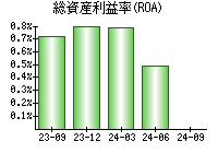 総資産利益率(ROA)