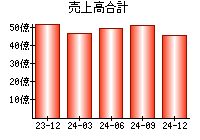 売上高合計