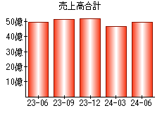 売上高合計