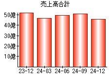 売上高合計