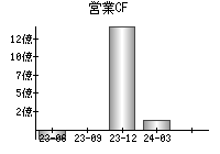 営業活動によるキャッシュフロー