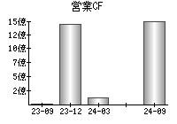 営業活動によるキャッシュフロー