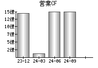 営業活動によるキャッシュフロー