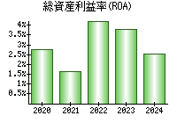 総資産利益率(ROA)