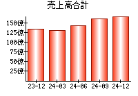 売上高合計