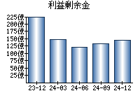 利益剰余金