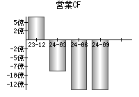 営業活動によるキャッシュフロー