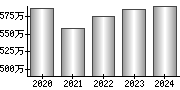 平均年収（単独）