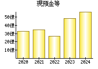 現預金等