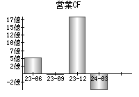 営業活動によるキャッシュフロー