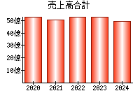 売上高合計