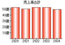 売上高合計